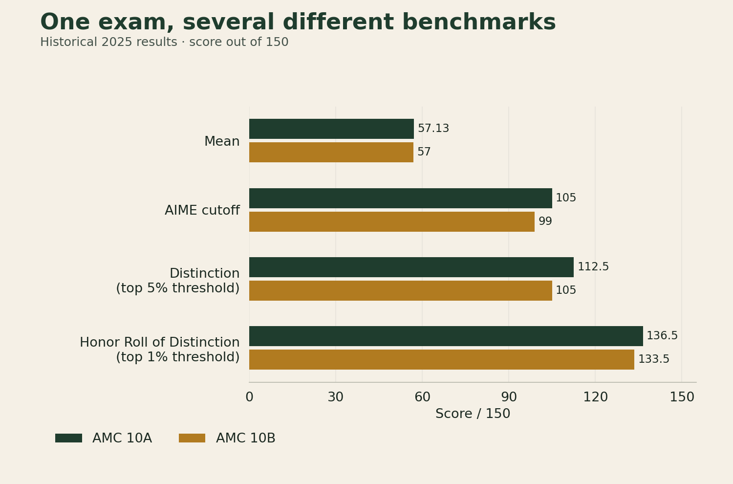 2025 AMC 10A and 10B benchmarks on a zero to 150 scale: mean 57.13 and 57; AIME 105 and 99; distinction 112.5 and 105; Honor Roll of Distinction 136.5 and 133.5.