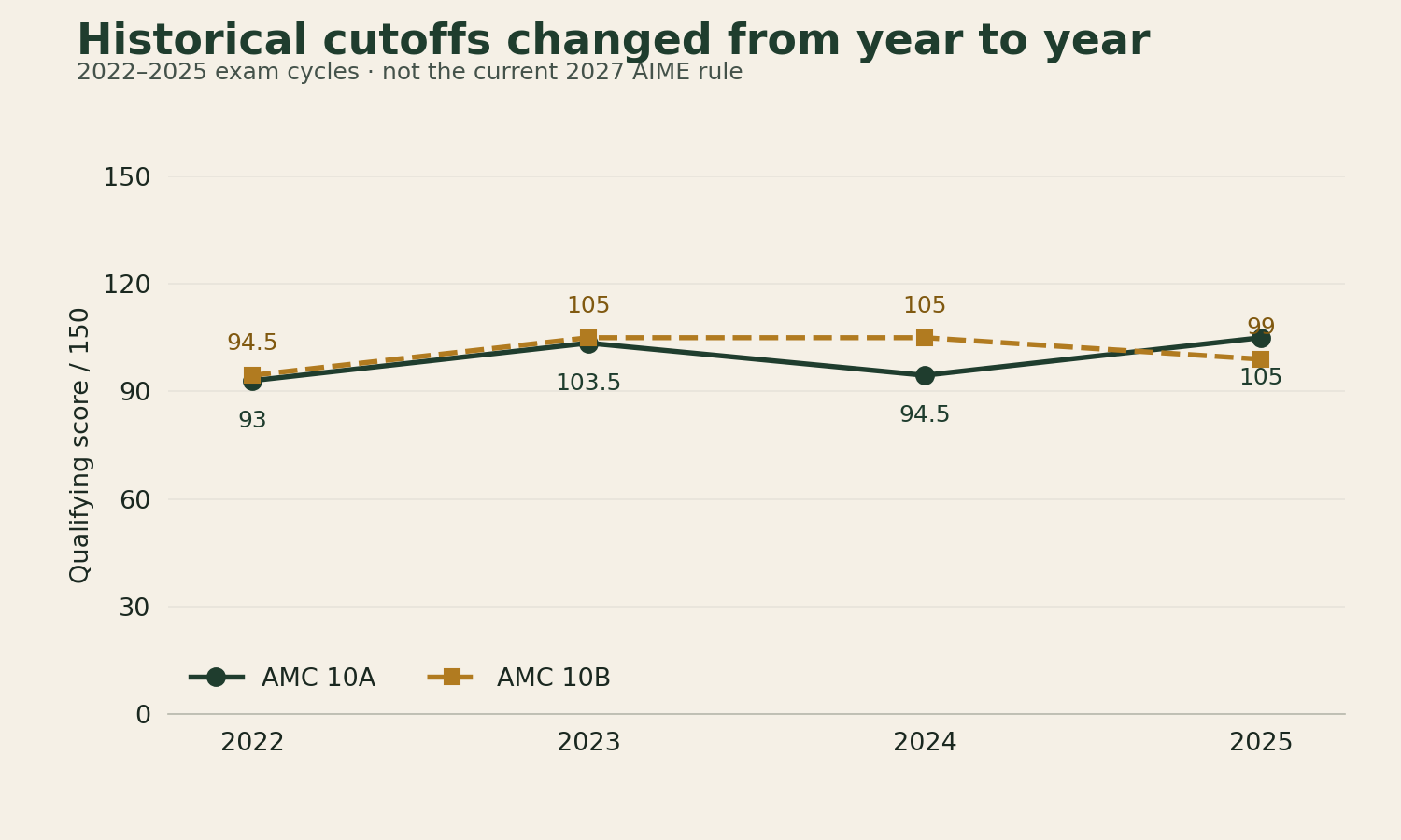 Historical AMC 10 AIME cutoffs for 2022 to 2025: A 93,103.5,94.5,105; B 94.5,105,105,99.