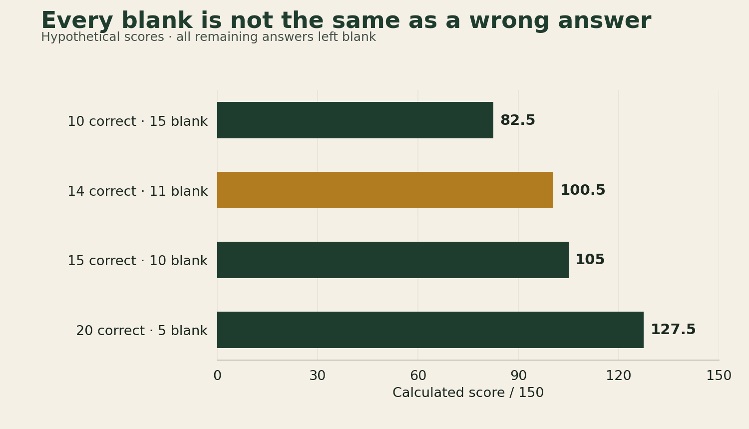 Hypothetical AMC 10 scores with every unattempted question left blank: 10 correct 82.5; 14 correct 100.5; 15 correct 105; 20 correct 127.5.