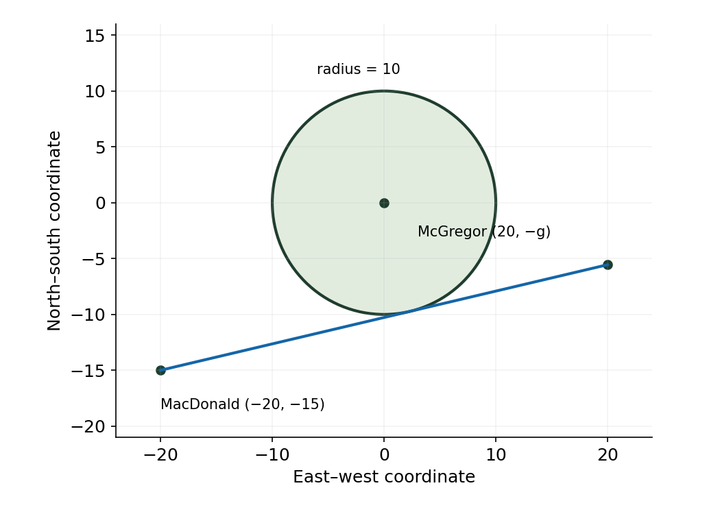 SOMATH solution diagram viewed from above: the line joining MacDonald and McGregor touches a radius-10 circle.