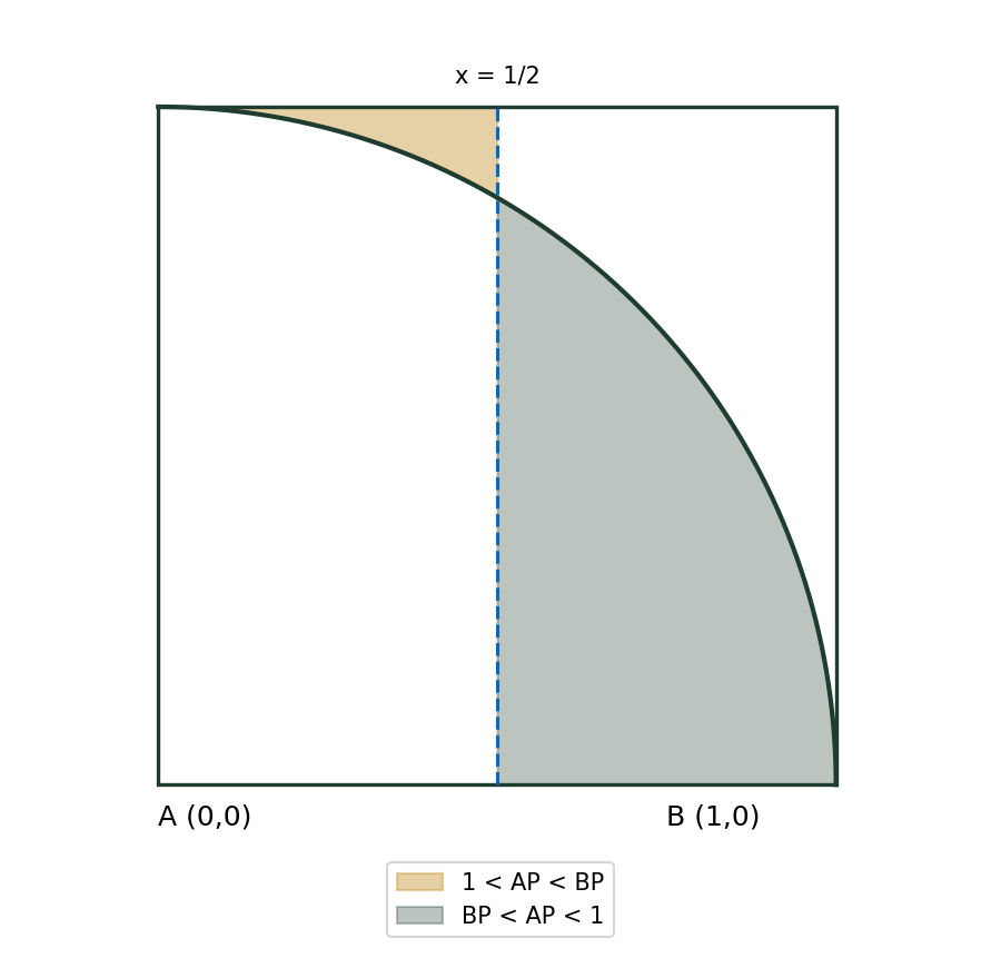 SOMATH solution diagram: favorable area inside the unit circle to the right of x equals one half and outside it to the left.