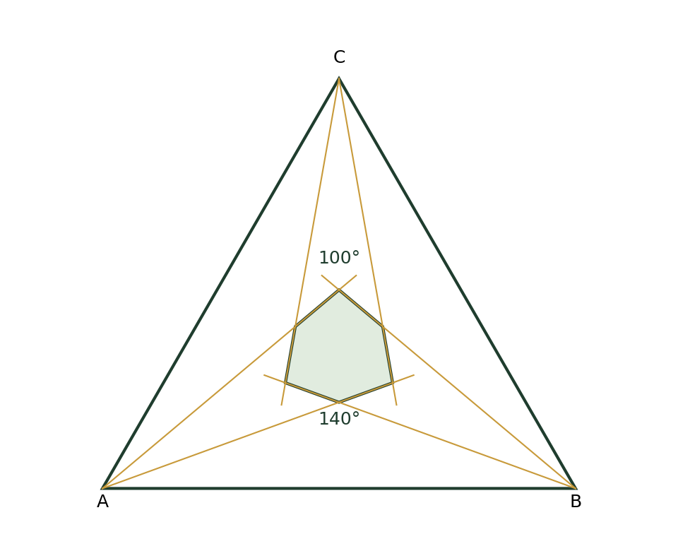 SOMATH solution diagram: three pairs of trisector rays intersect in a hexagon with alternating 100-degree and 140-degree angles.