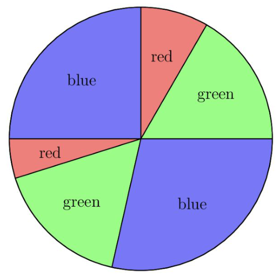 Original example: six unequal circular sectors colored red, green and blue, with two sectors of each color.