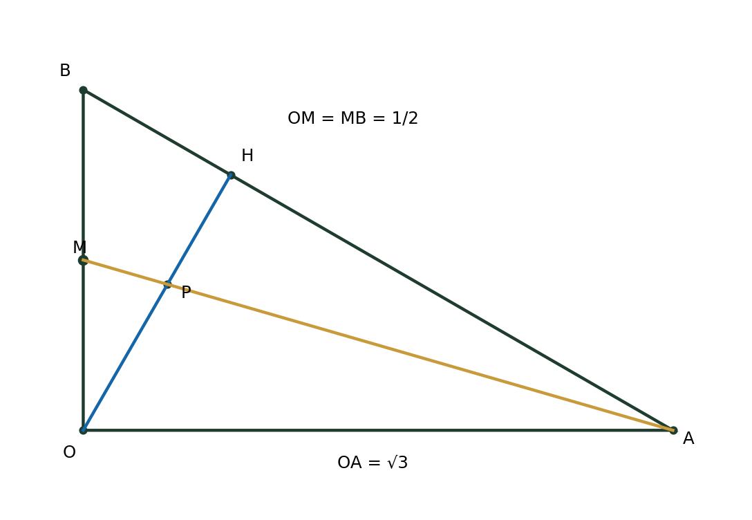 Coordinate triangle showing the altitude OH intersecting the median AM at P.