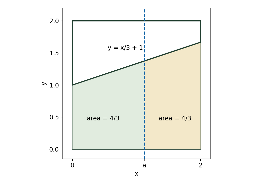 Equal-area vertical cut of the lower trapezoid under y equals x over three plus one.