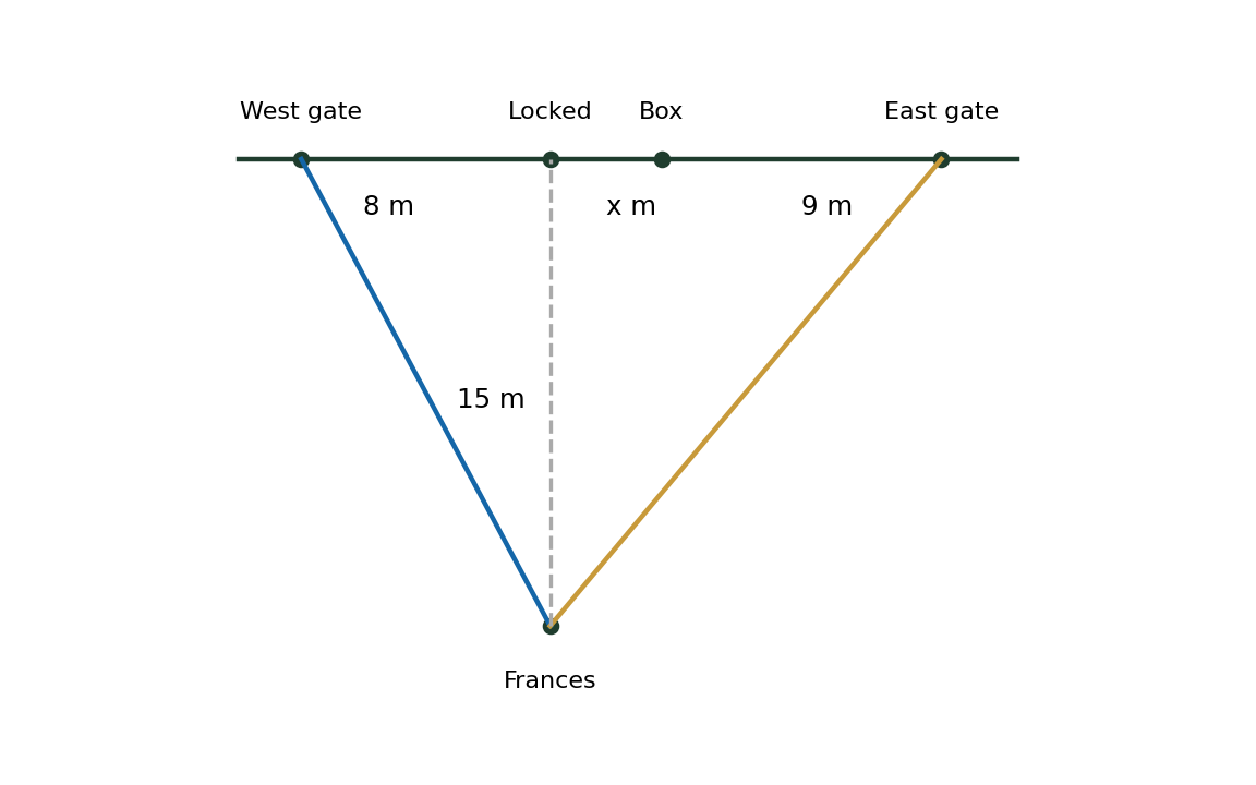 Coordinate map of Frances, the locked gate, the west gate, the box and the east gate.