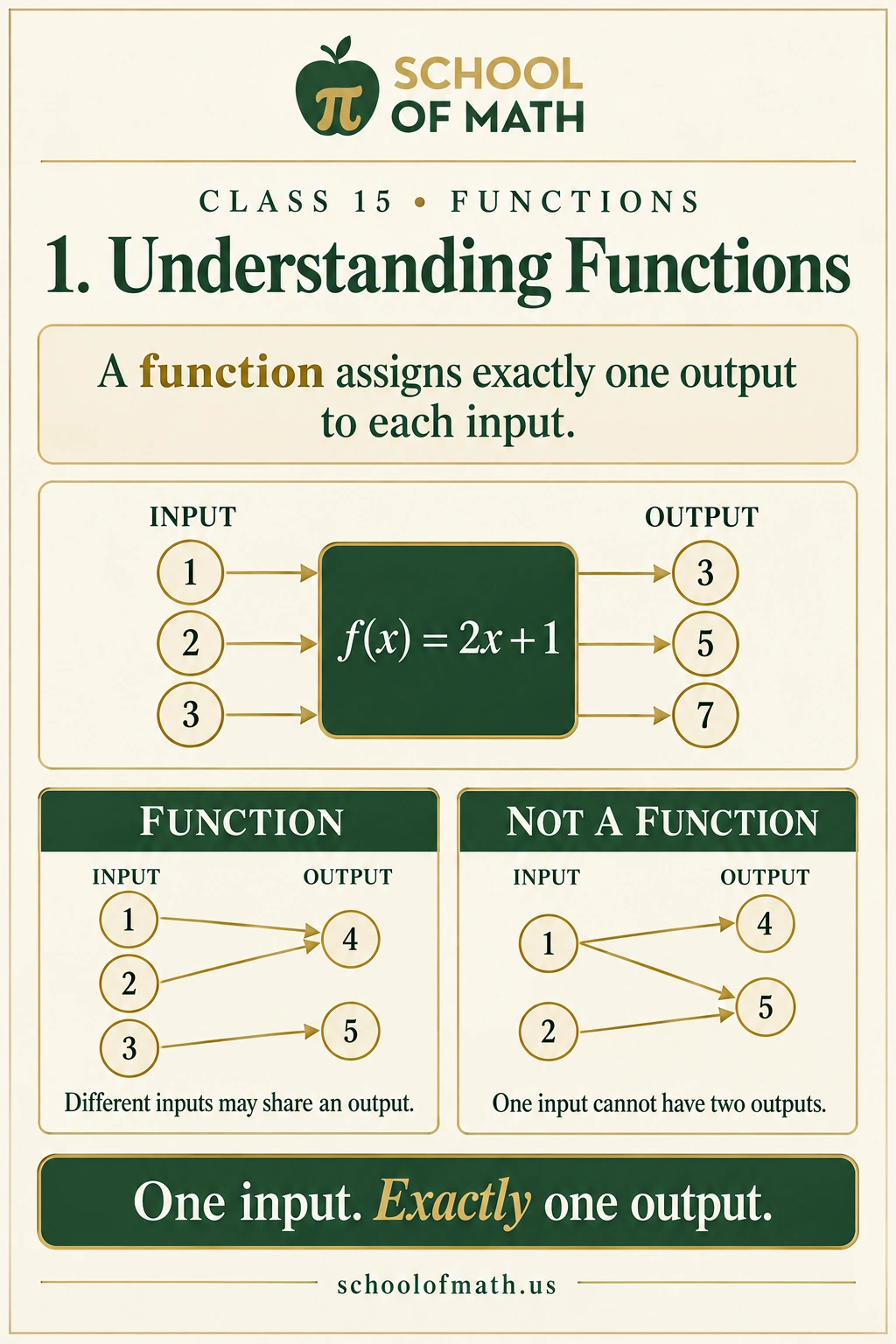 Algebra 1 Class 15: Understanding functions