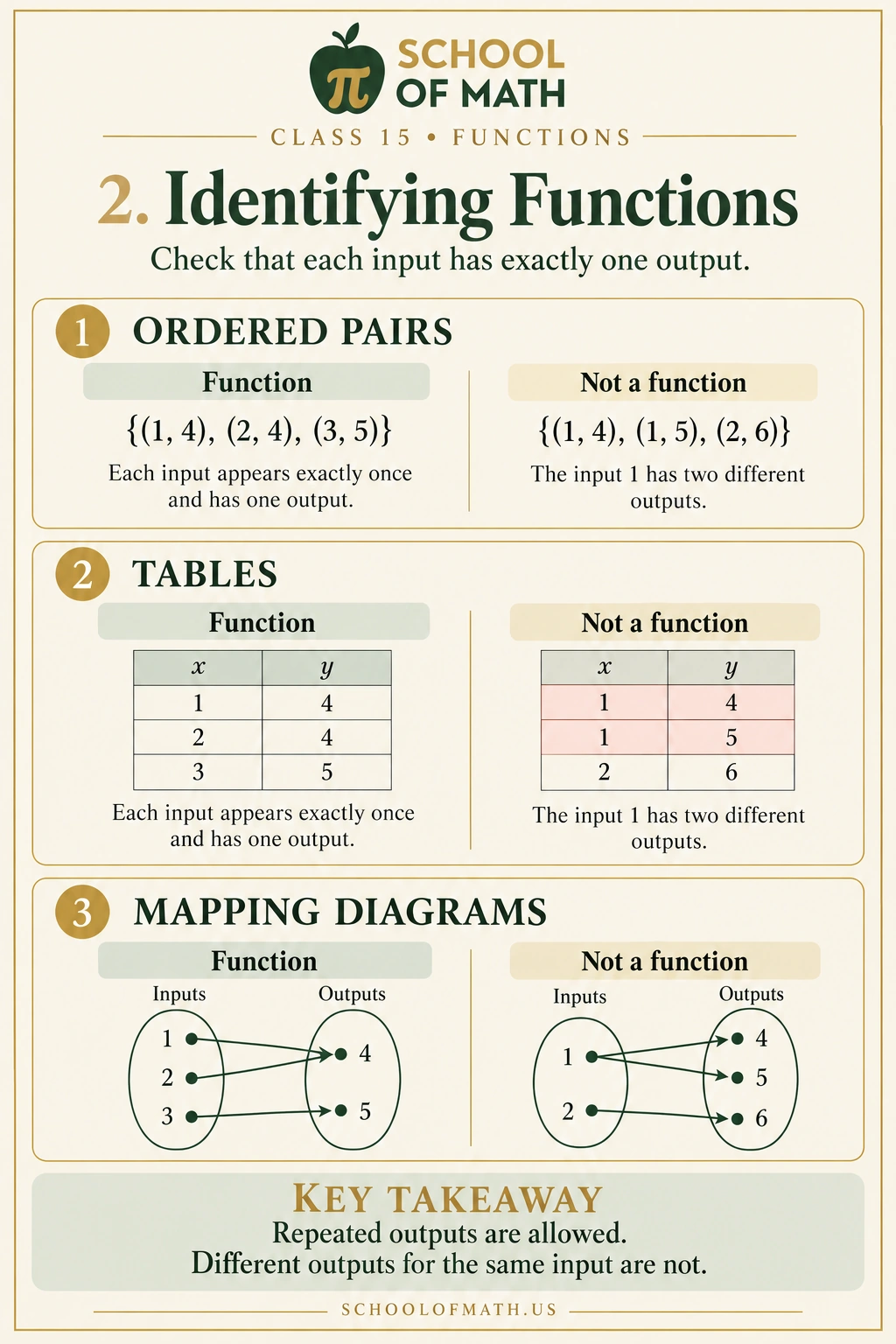 Algebra 1 Class 15: Identifying functions