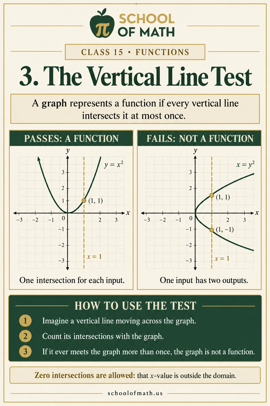 Algebra 1 Class 15: The vertical line test