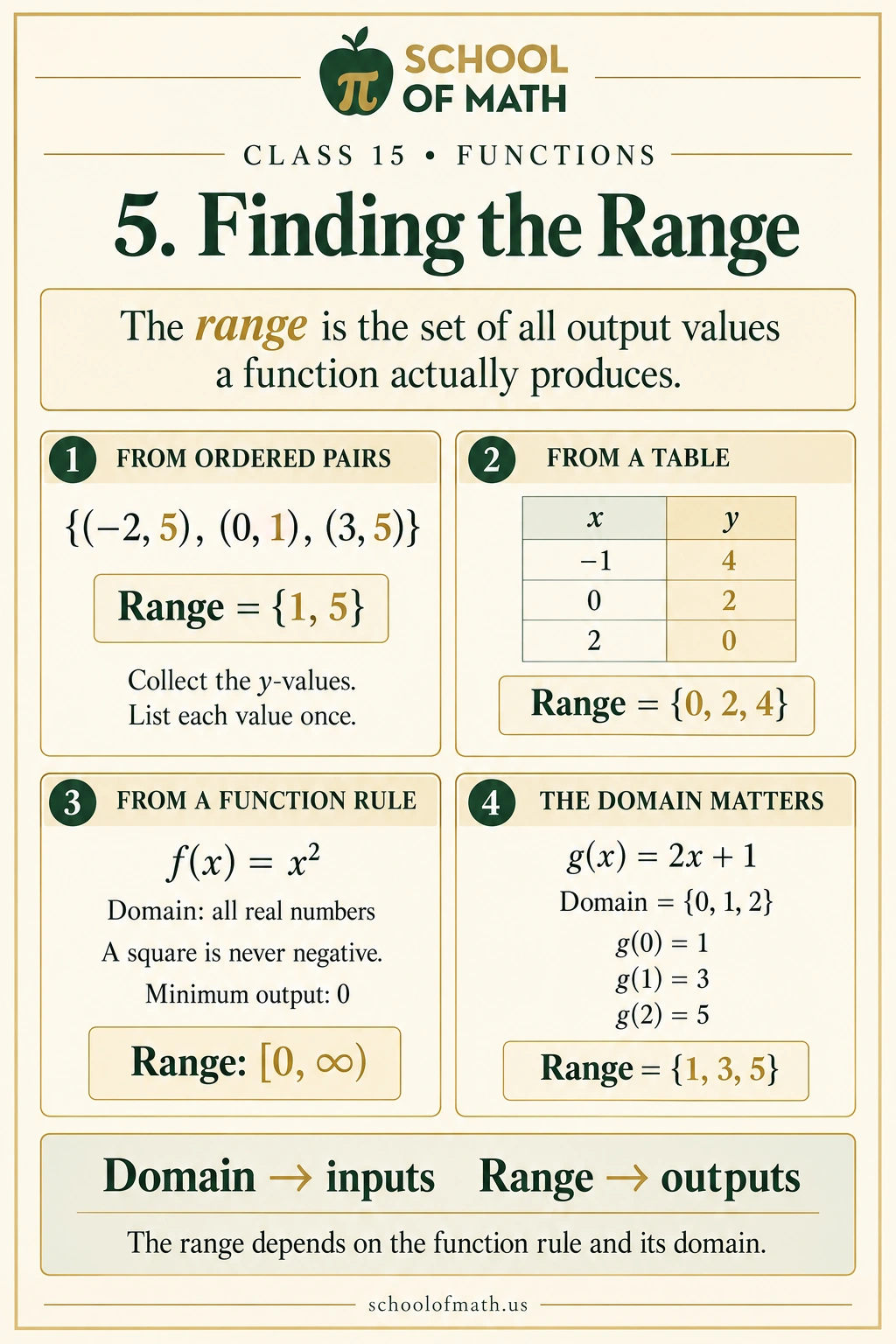 Algebra 1 Class 15: Finding the range