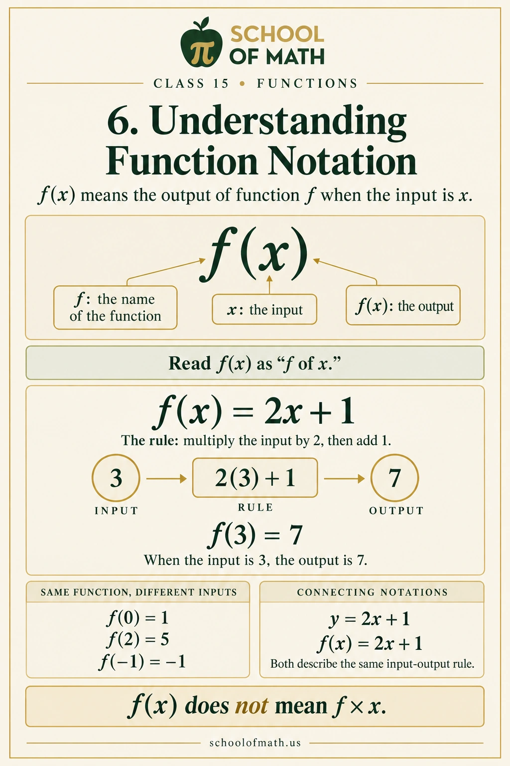 Algebra 1 Class 15: Understanding function notation
