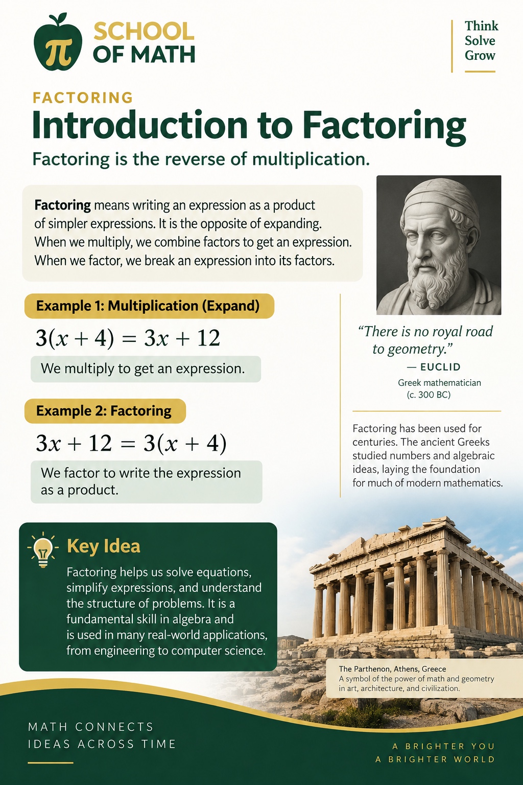 SOMATH poster: Introduction to Factoring — factoring is the reverse of multiplication. Expanding: 3(x+4) = 3x+12. Factoring: 3x+12 = 3(x+4).