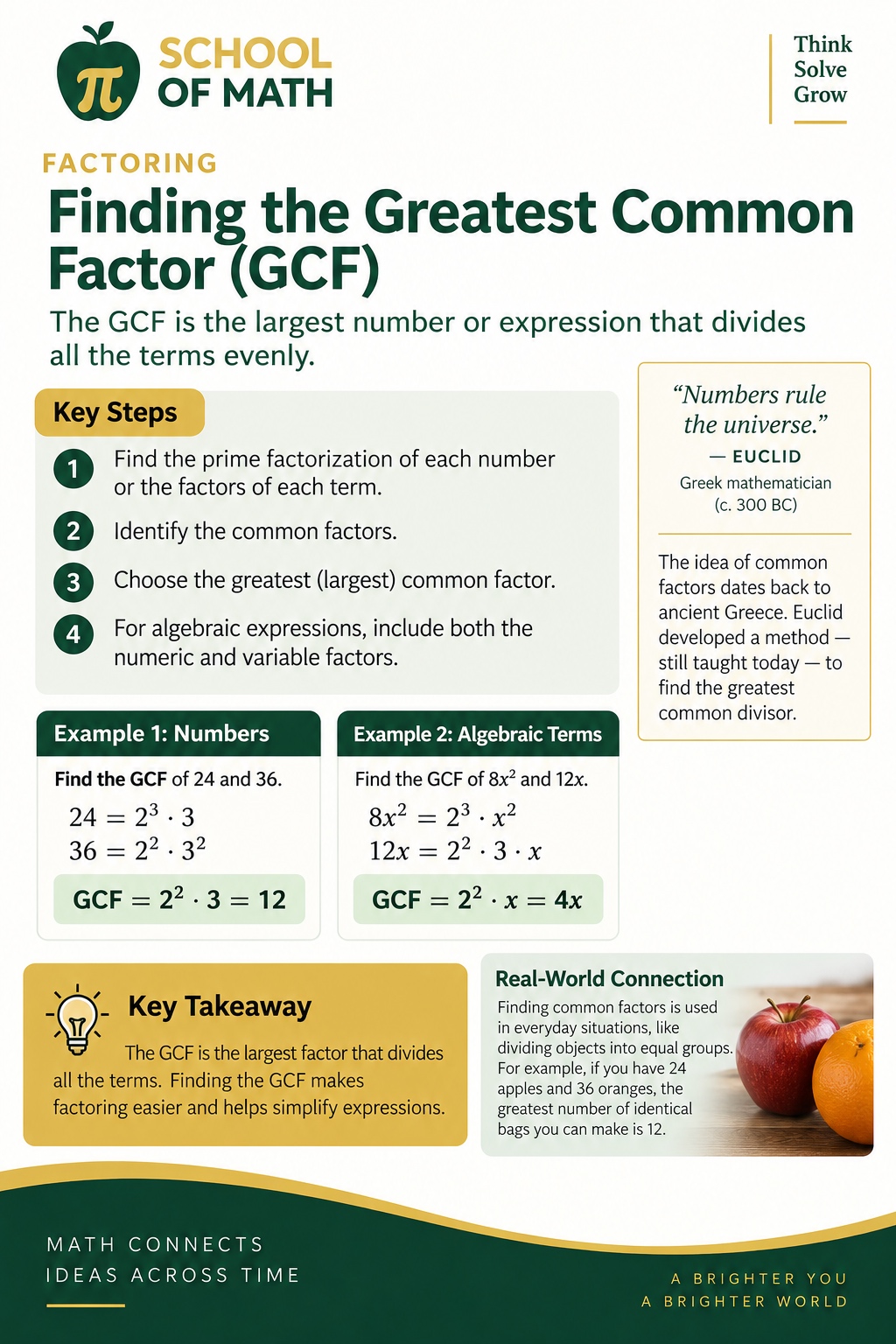 SOMATH poster: Finding the Greatest Common Factor (GCF) — steps: prime factorization, identify common factors, choose the largest, include numeric and variable factors. Examples: GCF(24, 36) = 12; GCF(8x², 12x) = 4x.