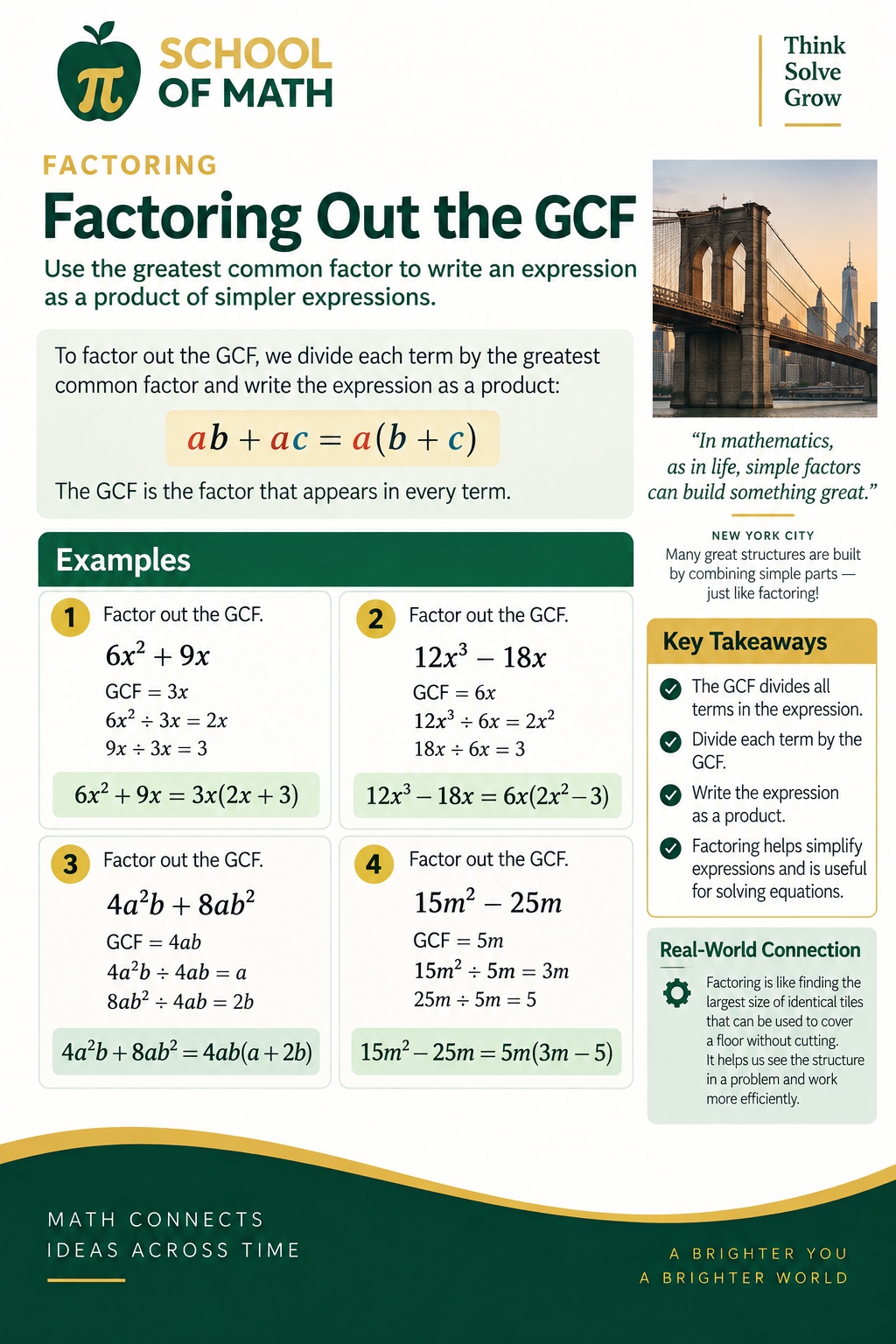 SOMATH poster: Factoring Out the GCF — ab + ac = a(b + c). Examples: 6x² + 9x = 3x(2x + 3); 12x³ − 18x = 6x(2x² − 3); 4a²b + 8ab² = 4ab(a + 2b); 15m² − 25m = 5m(3m − 5).