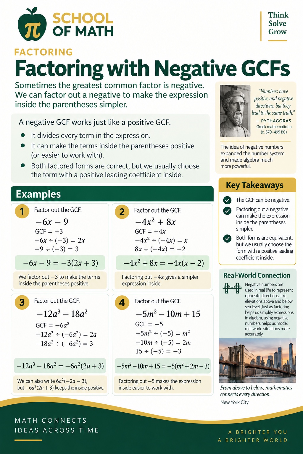 SOMATH poster: Factoring with Negative GCFs — sometimes the GCF is negative, and pulling out a negative makes the inside easier. Examples: −6x − 9 = −3(2x + 3); −4x² + 8x = −4x(x − 2); −12a³ − 18a² = −6a²(2a + 3); −5m² − 10m + 15 = −5(m² + 2m − 3).