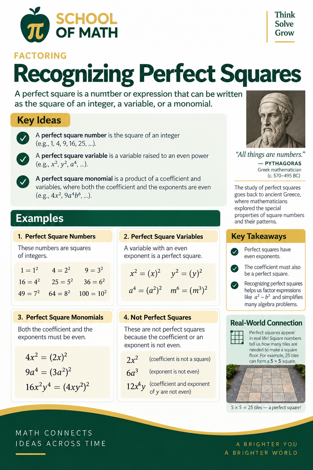 SOMATH poster: Recognizing Perfect Squares — a perfect square is a number, variable, or monomial written as something squared. Perfect square numbers: 1, 4, 9, 16, 25, 36, 49, 64, 100. Perfect square variables: x², y², a⁴, m⁶. Perfect square monomials: 4x² = (2x)², 9a⁴ = (3a²)², 16x²y⁴ = (4xy²)². Not perfect squares: 2x², 6a³, 12x⁴y.
