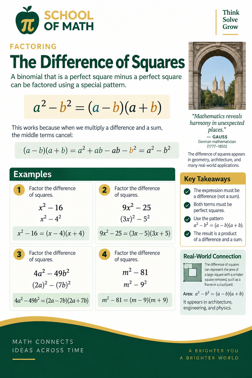 SOMATH poster: The Difference of Squares — a² − b² = (a − b)(a + b). Middle terms cancel: (a − b)(a + b) = a² + ab − ab − b² = a² − b². Examples: x² − 16 = (x − 4)(x + 4); 9x² − 25 = (3x − 5)(3x + 5); 4a² − 49b² = (2a − 7b)(2a + 7b); m² − 81 = (m − 9)(m + 9).