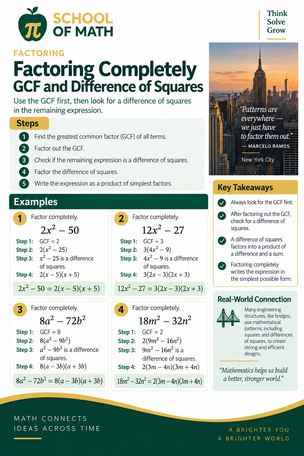SOMATH poster: Factoring Completely — GCF first, then Difference of Squares. 5-step method. Examples: 2x² − 50 = 2(x − 5)(x + 5); 12x² − 27 = 3(2x − 3)(2x + 3); 8a² − 72b² = 8(a − 3b)(a + 3b); 18m² − 32n² = 2(3m − 4n)(3m + 4n).