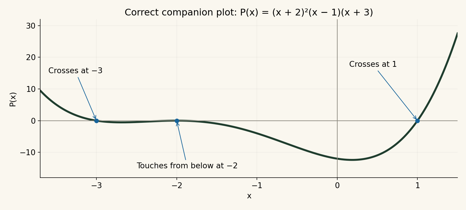 Correct graph of (x+2) squared times (x-1) times (x+3), crossing at negative three and one and touching from below at negative two.