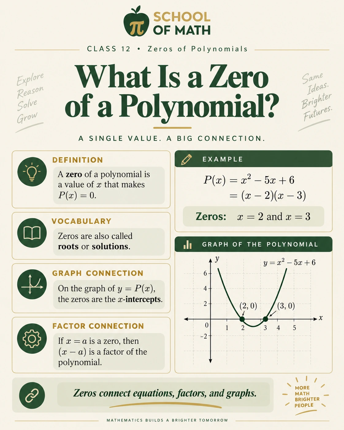 SOMATH Algebra II Class 12 poster 1: What is a zero of a polynomial?.