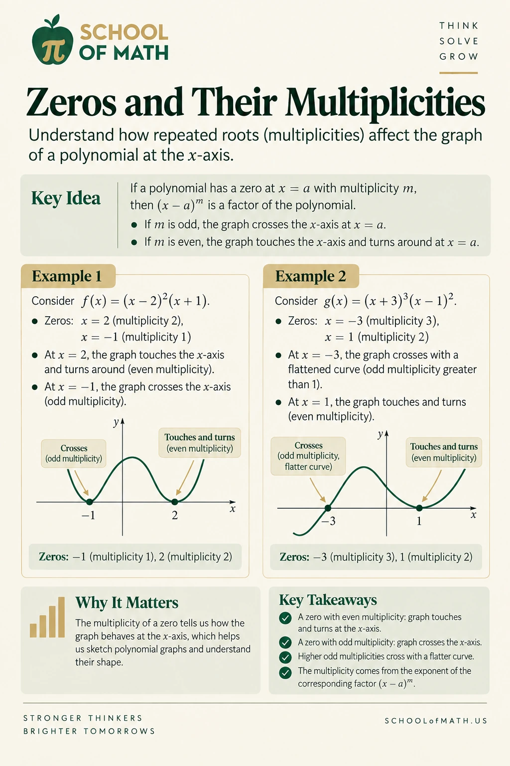 SOMATH Algebra II Class 12 poster 6: Read multiplicity at each zero.