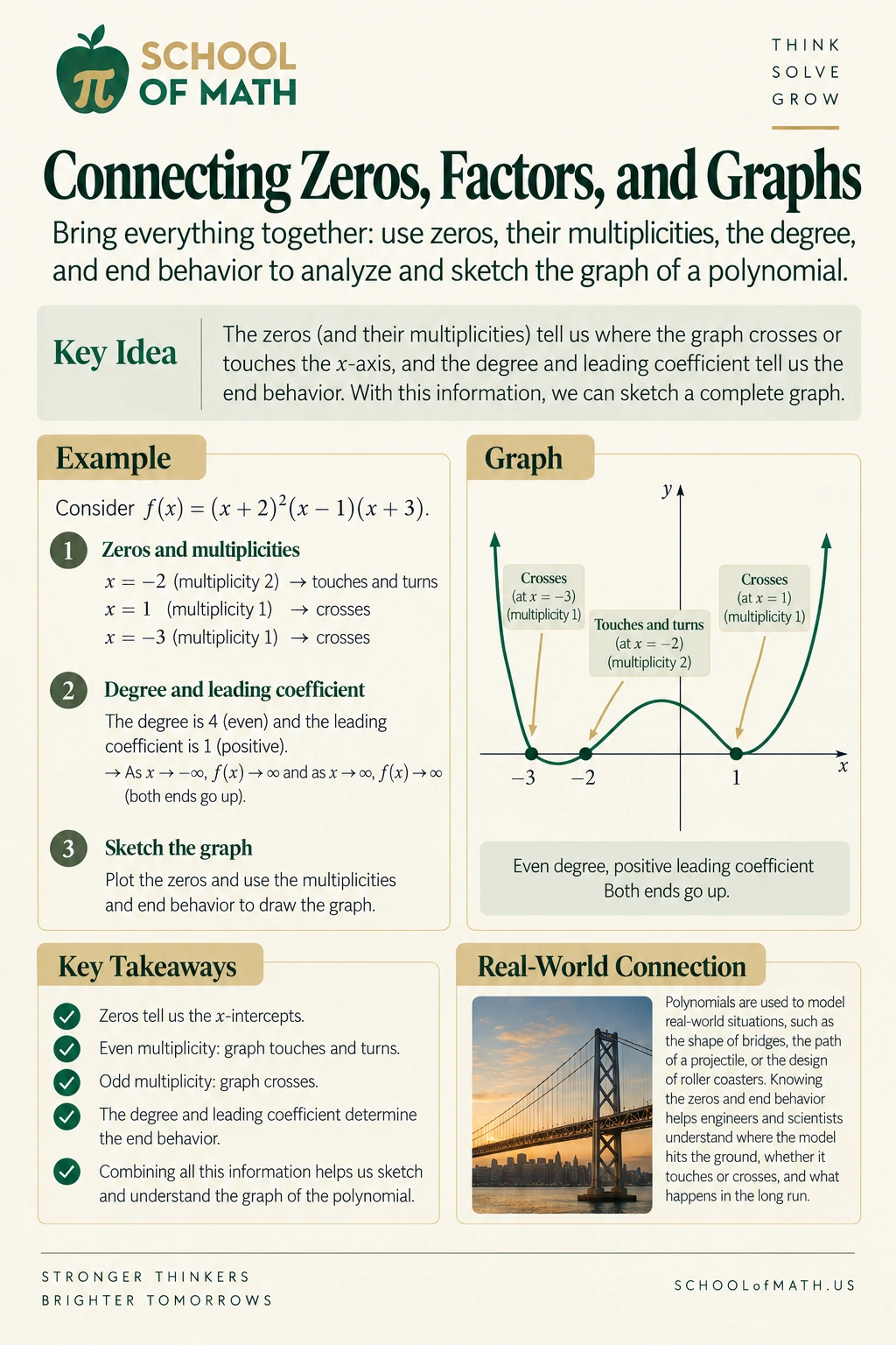 SOMATH Algebra II Class 12 poster 8: Connect zeros, factors, and graphs.