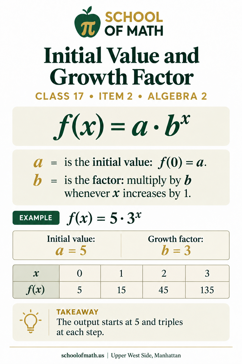 Algebra 2 Class 17 image 2: Initial value and repeated multiplier.