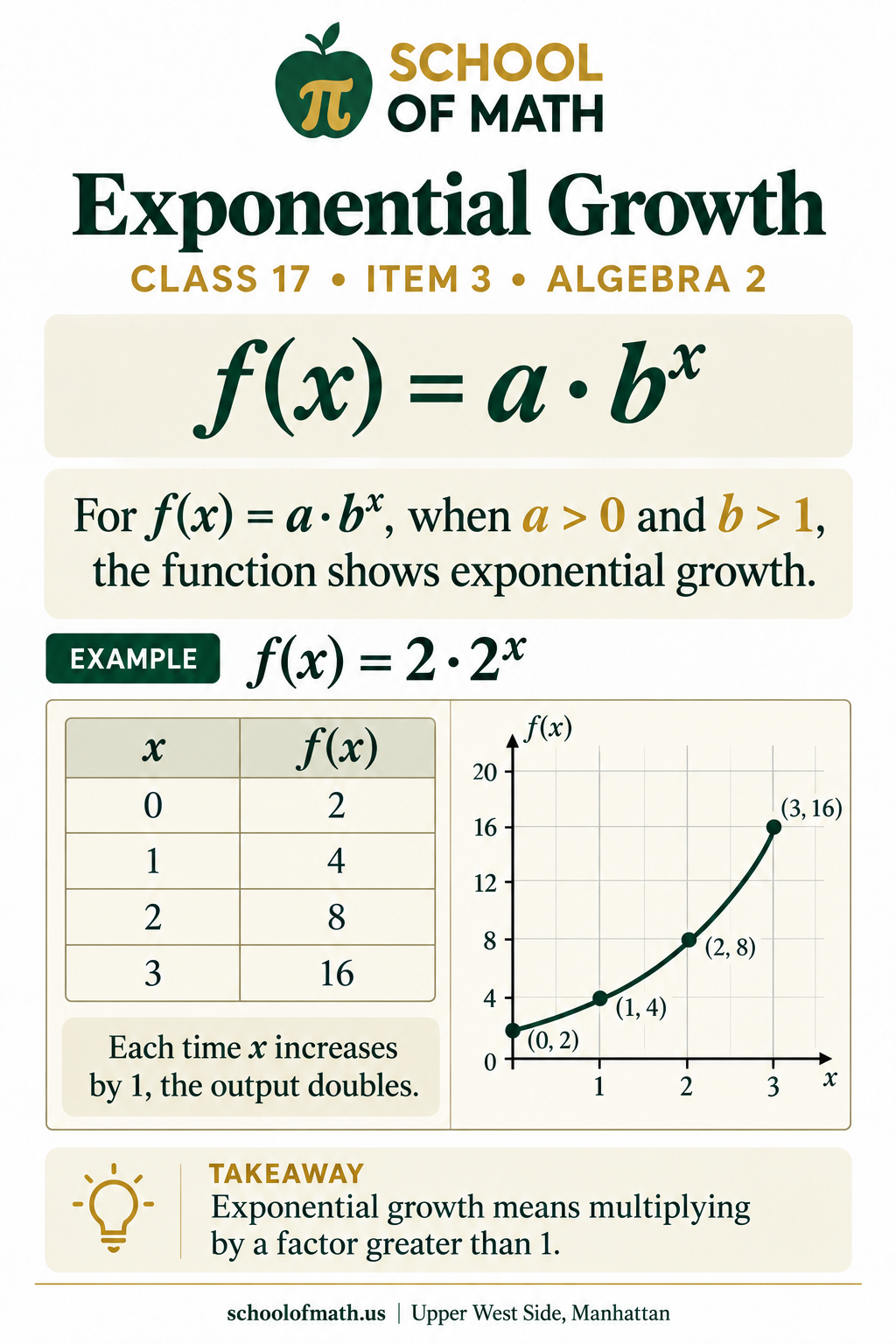 Algebra 2 Class 17 image 3: Exponential growth.