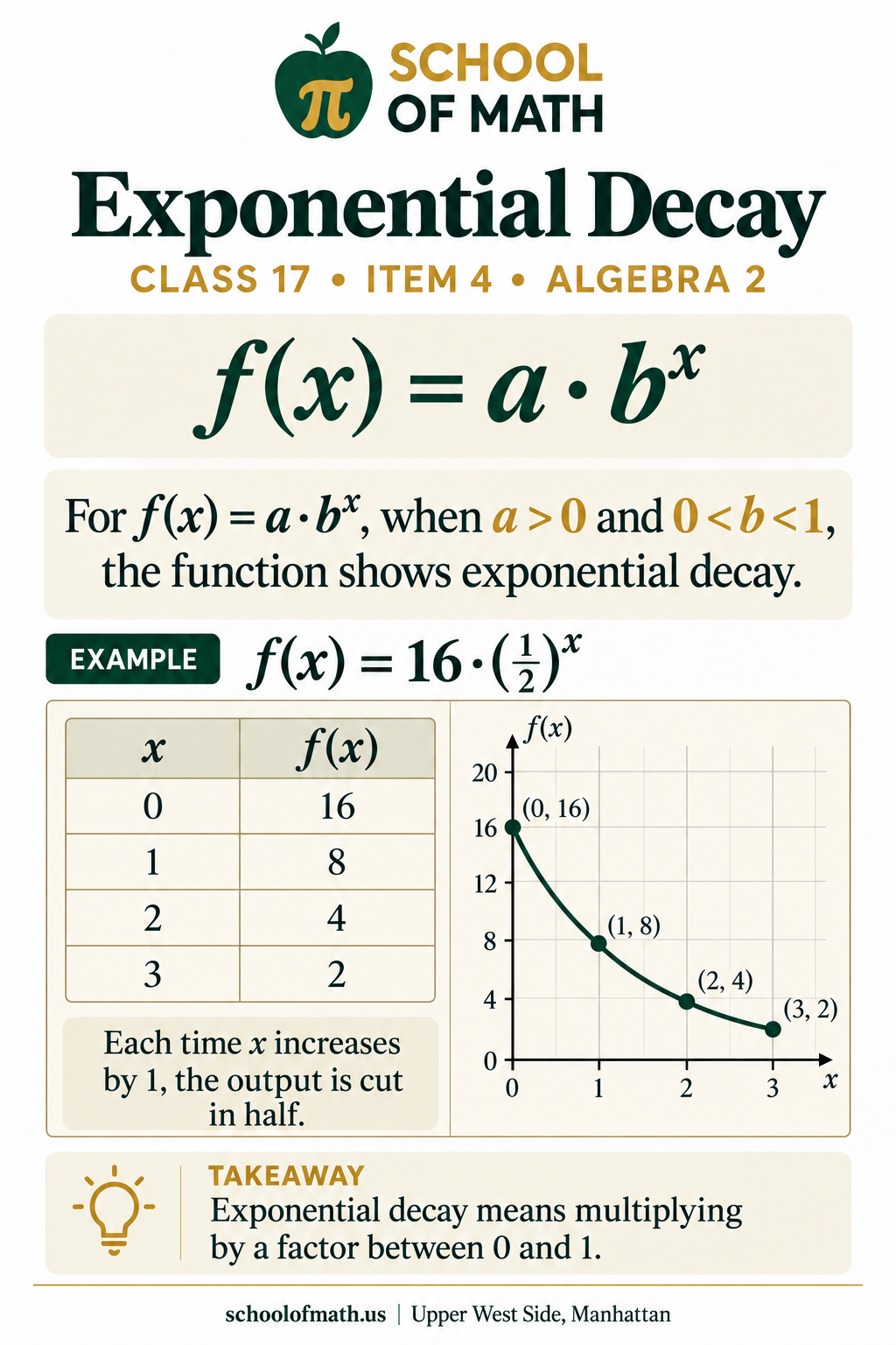 Algebra 2 Class 17 image 4: Exponential decay.