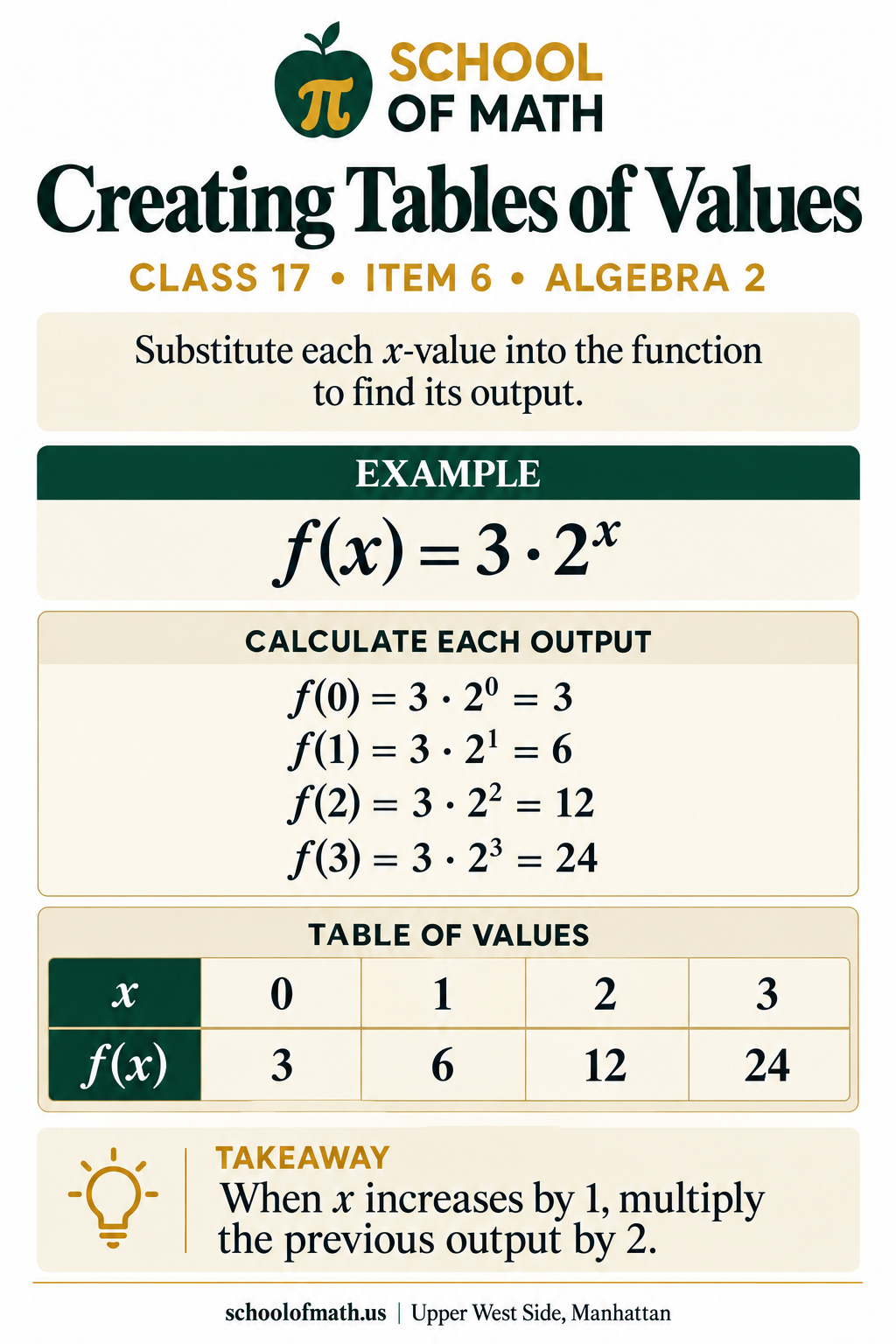 Algebra 2 Class 17 image 6: Tables of values and negative inputs.