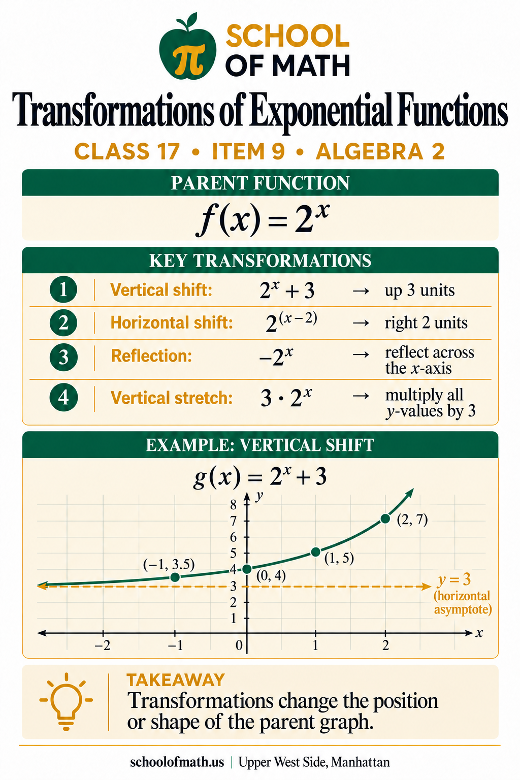Algebra 2 Class 17 image 9: Transformations of exponential graphs.