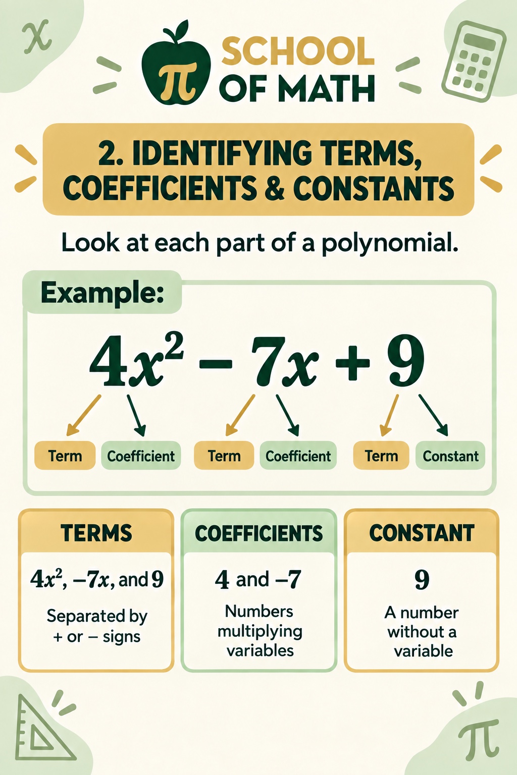 SOMATH Class 11 poster — Identifying Terms, Coefficients, and Constants in 4x² − 7x + 9