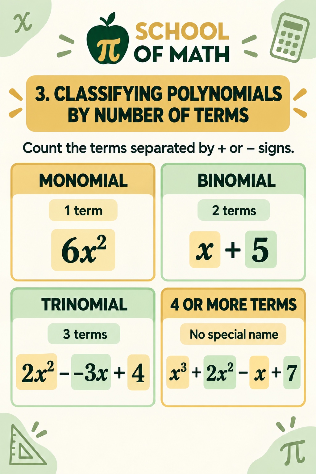SOMATH Class 11 poster — Classifying polynomials: monomial (6x²), binomial (x + 5), trinomial (2x² − 3x + 4)