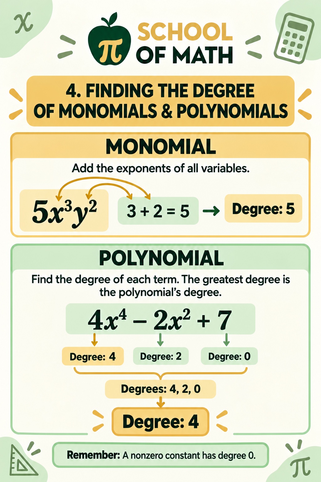 SOMATH Class 11 poster — Degree of a polynomial: monomial degree = sum of exponents (5x³y² → 5); polynomial degree = largest term degree (4x⁴ − 2x² + 7 → 4)