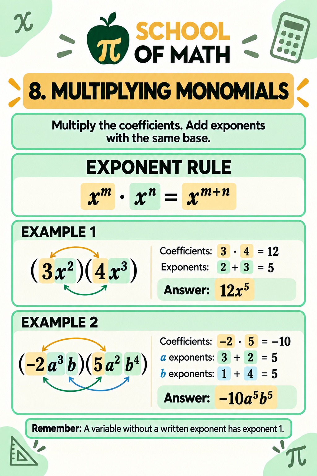 SOMATH Class 11 poster — Multiplying monomials: (3x²)(4x³) = 12x⁵ using the rule xᵐ · xⁿ = x^(m+n); (−2a³b)(5a²b⁴) = −10a⁵b⁵