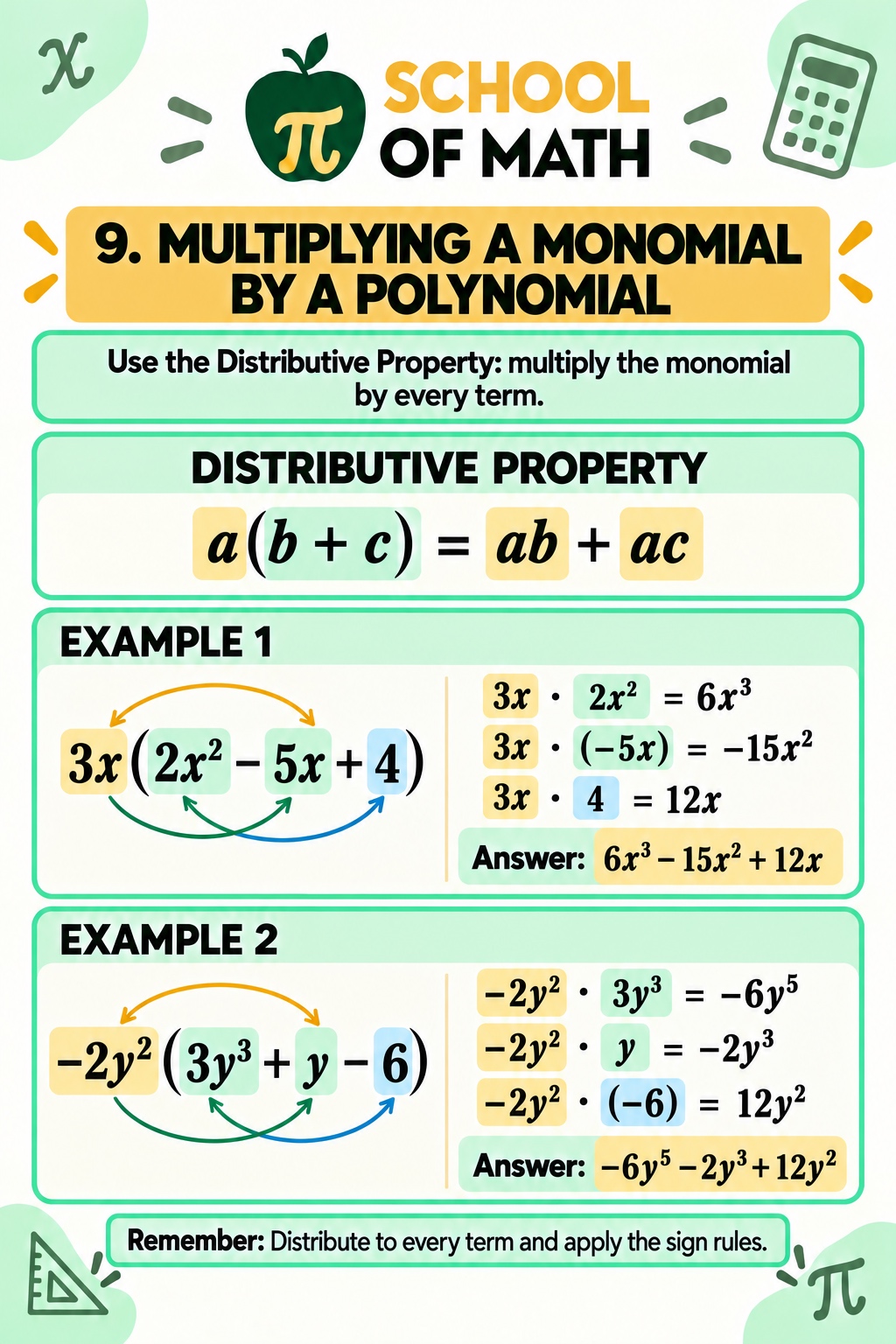 SOMATH Class 11 poster — Multiplying a monomial by a polynomial using distributive property: 3x(2x² − 5x + 4) = 6x³ − 15x² + 12x