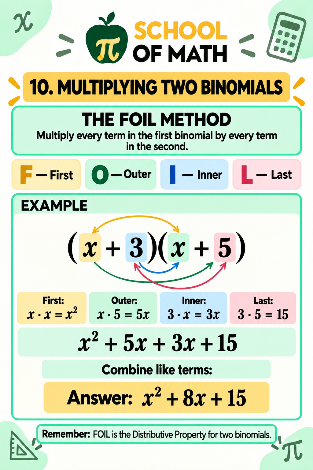 SOMATH Class 11 poster — FOIL method for multiplying two binomials: (x + 3)(x + 5) = x² + 5x + 3x + 15 = x² + 8x + 15