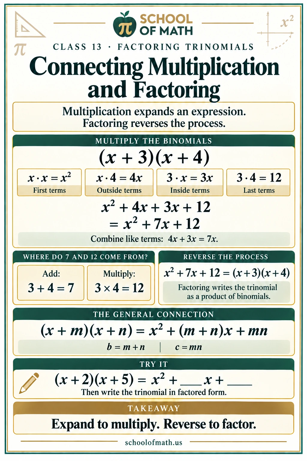 SOMATH Algebra Ignite Class 13: Connecting multiplication and factoring