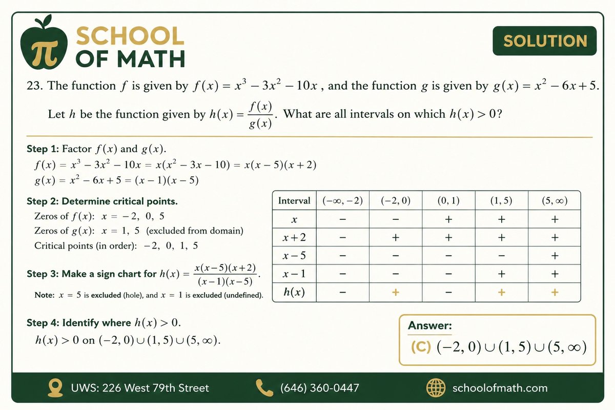 SOMATH worked solution: AP Pre-Calculus rational function inequality showing factoring and sign chart for h(x) = f(x)/g(x)