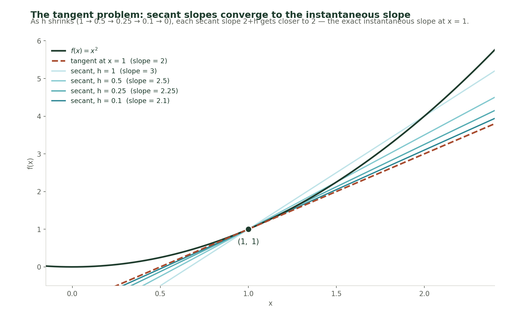 Graph of f(x) = x squared with four secant lines drawn from x = 1 to x = 1+h for h = 1, 0.5, 0.25, and 0.1. As h shrinks the secant lines rotate toward the dashed tangent line at x = 1, whose slope is 2.