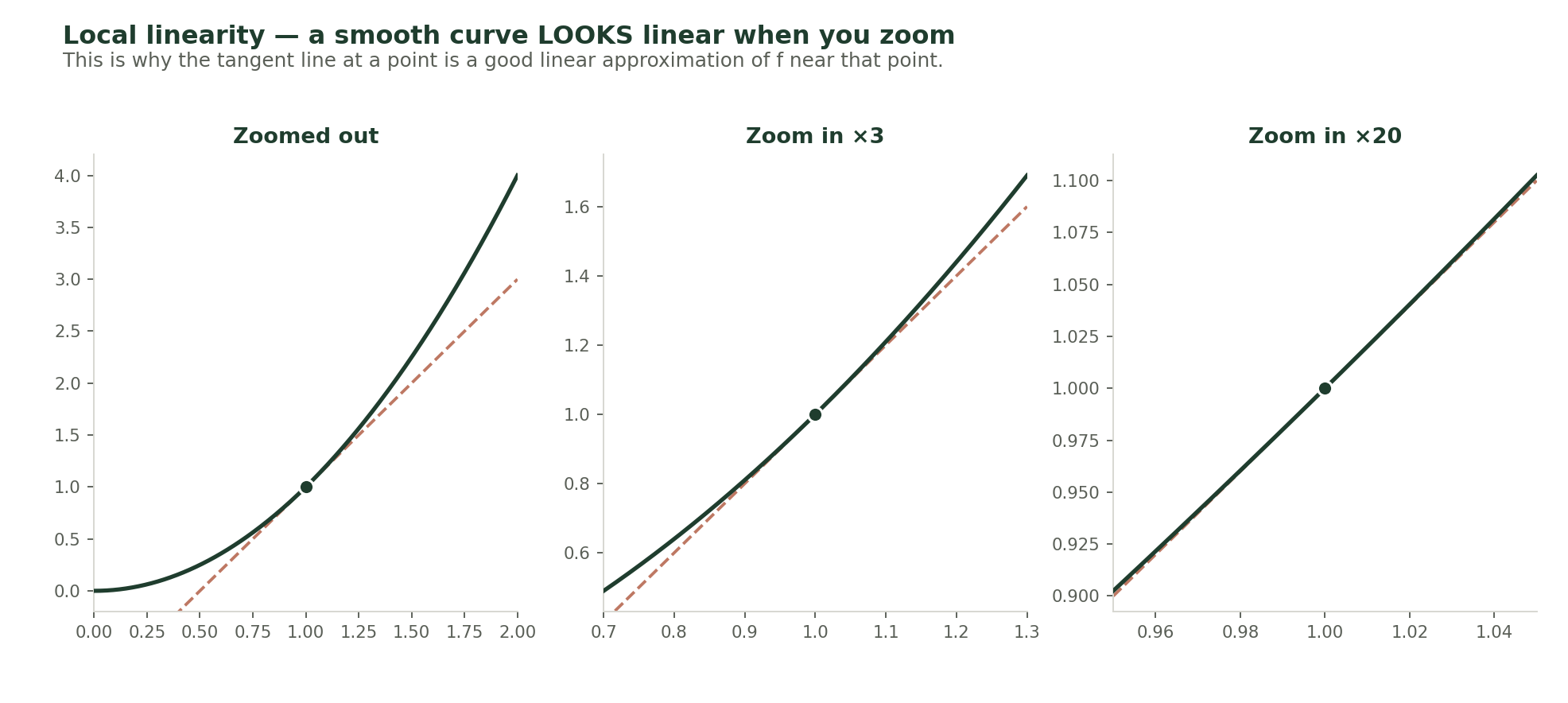 Three side-by-side panels of f(x) = x squared, all showing the point (1,1) with its tangent line. The first panel is zoomed out from x = 0 to 2 and the curve is clearly parabolic. The second panel zooms in three times and the curve looks slightly bent. The third panel zooms in twenty times and the curve is visually identical to the tangent line.