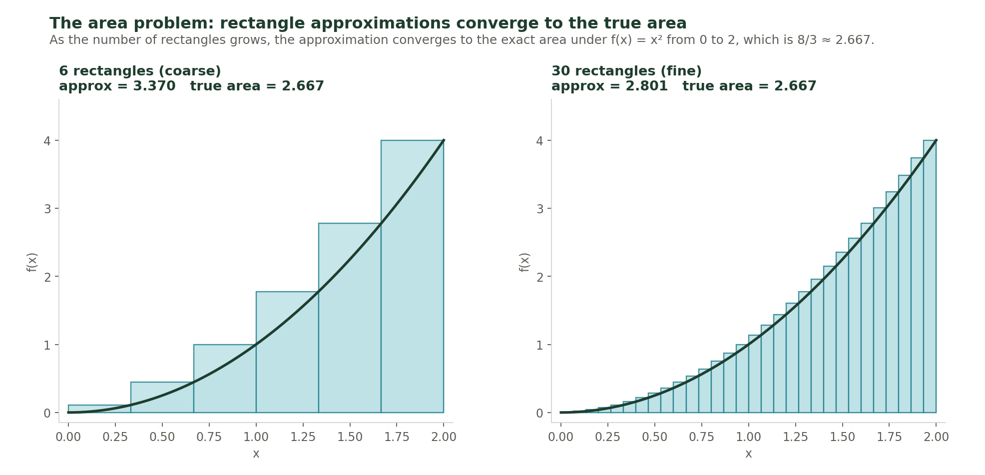 Two panels showing right-endpoint rectangle approximations for the area under f(x) = x squared from 0 to 2. Left panel uses 6 coarse rectangles and gives an approximation of 3.370. Right panel uses 30 fine rectangles and gives 2.801. The true area is 8/3 which is approximately 2.667.