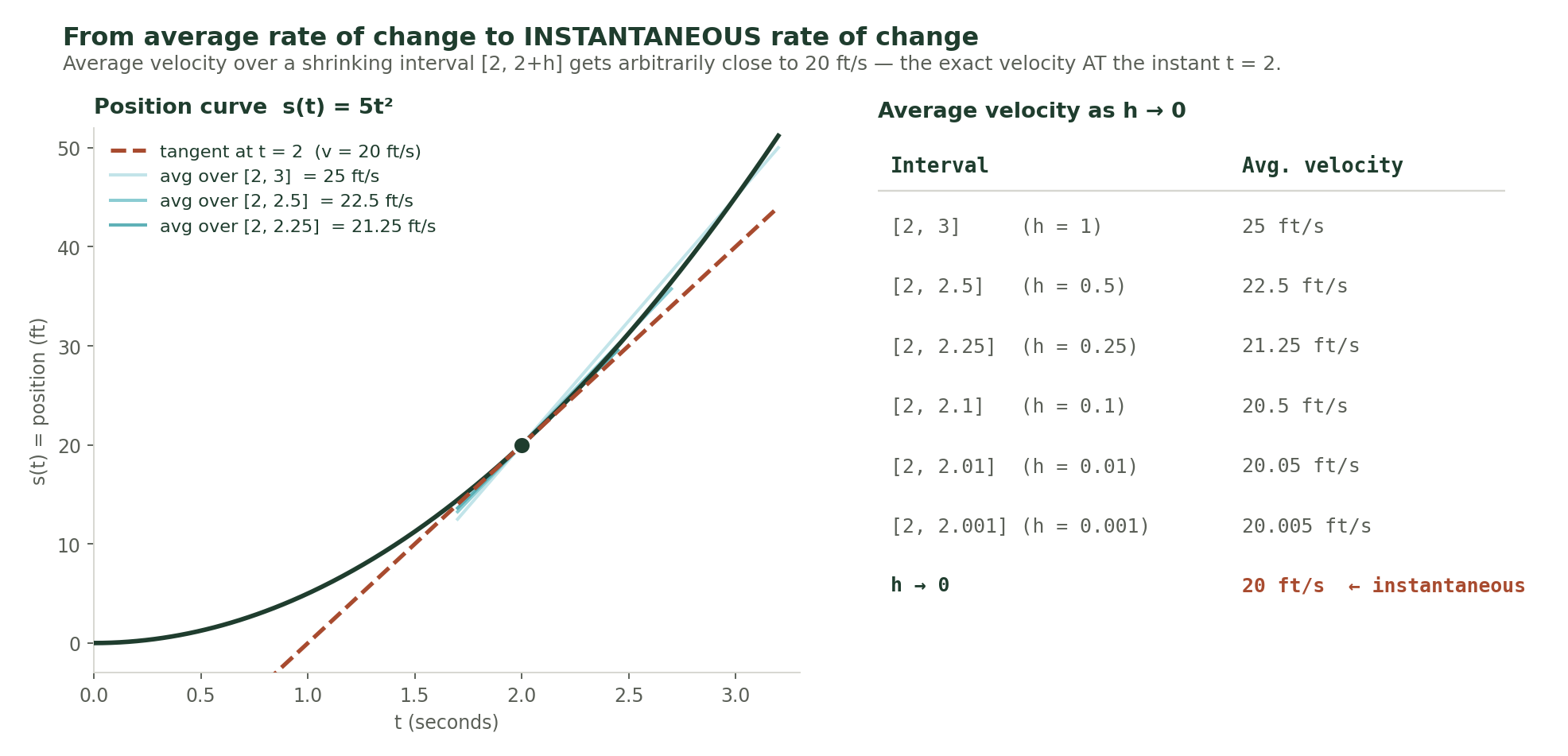 Left: a position curve s(t) = 5 t squared for a car accelerating from rest. Secant lines from t = 2 out to 2.25, 2.5, and 3 are shown, along with the dashed tangent line at t = 2. Right: a table of average velocities over shrinking intervals starting at t = 2, converging to 20 feet per second.