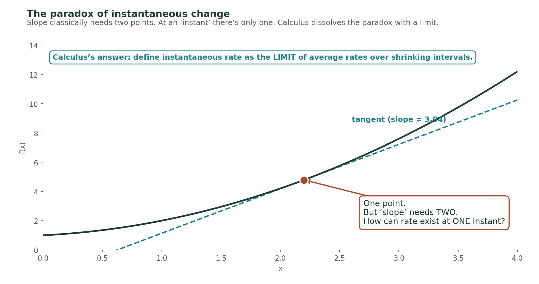 A single point on a smooth curve with a callout: 'One point. But slope needs TWO.' A dashed tangent line passes through the point, and a note reads: calculus's answer is to define instantaneous rate as the limit of average rates over shrinking intervals.