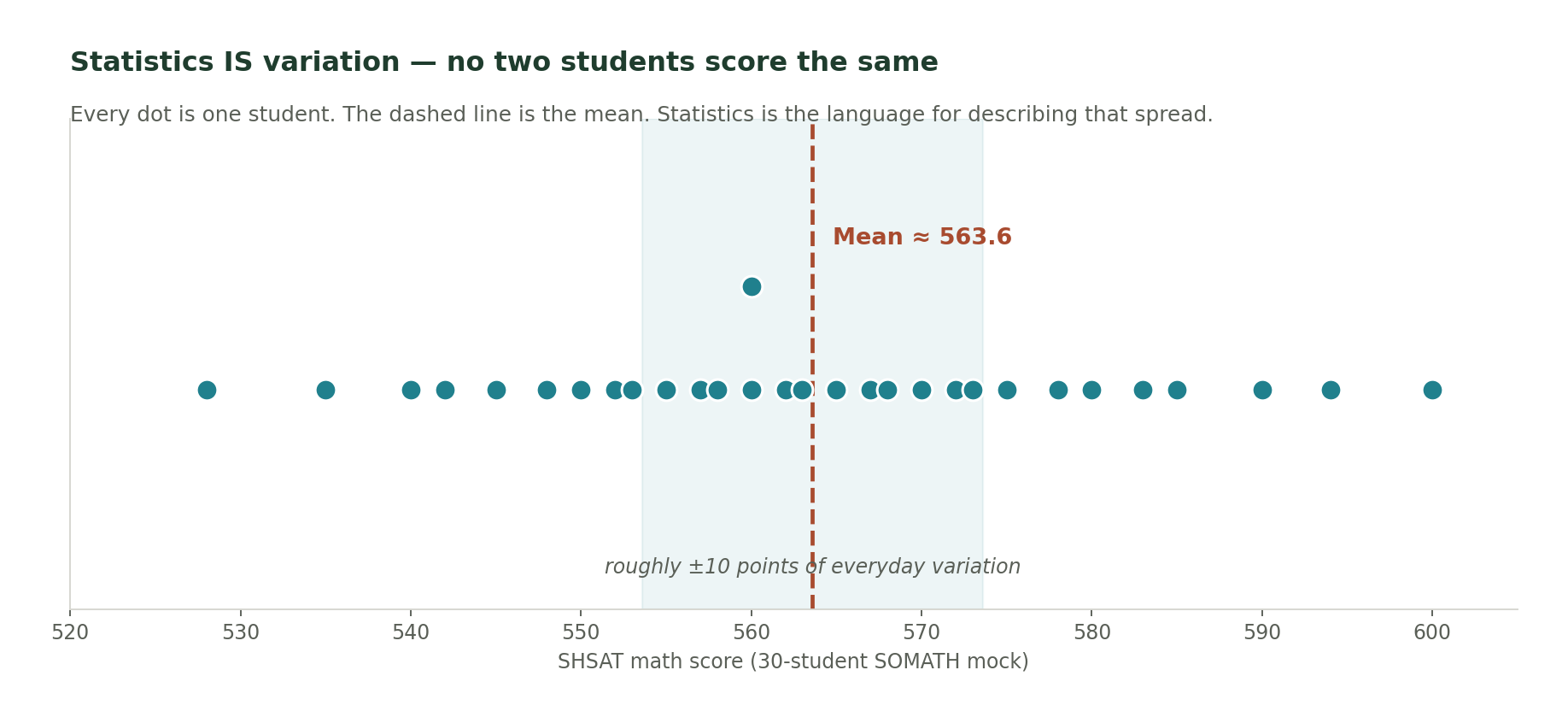 Dotplot of 30 SHSAT math scores from a SOMATH mock, centered around a mean of about 563 with roughly ten points of spread on each side. Every dot is one student.