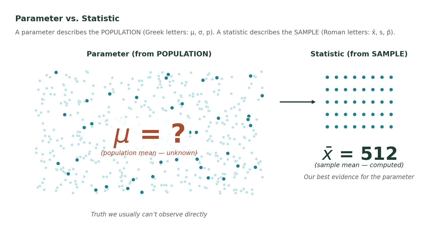 Parameter vs. statistic diagram: the population cloud on the left is labeled with a large Greek mu equals question mark (unknown population mean); the sample grid on the right is labeled with x-bar equals 512 (the computed sample mean).
