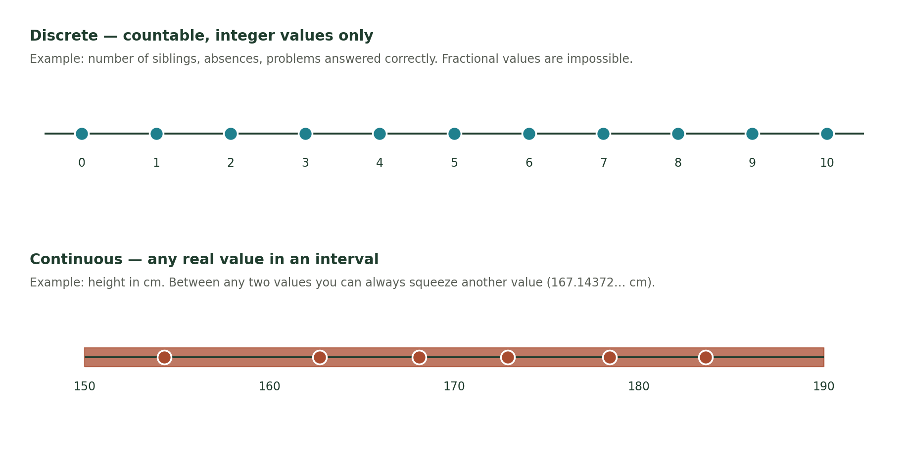 Two number lines. The top line shows discrete values as separate teal dots on integers 0 through 10. The bottom line shows a continuous interval as a filled rust-colored band from 150 to 190 with several sample measurements as open circles at non-integer positions, meaning any real value in the interval is possible.