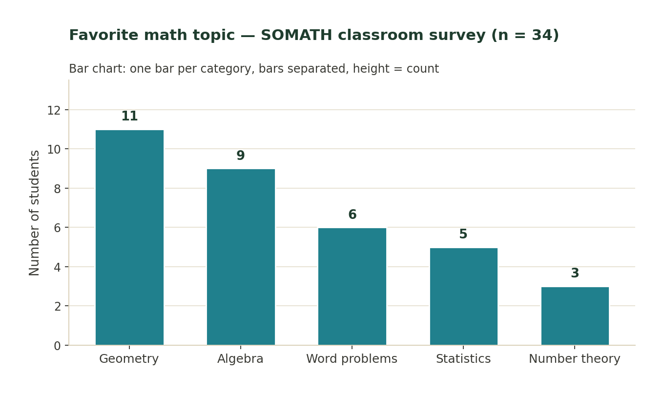 Bar chart of favorite math topic among 34 SOMATH students; Geometry 11, Algebra 9, Word problems 6, Statistics 5, Number theory 3.