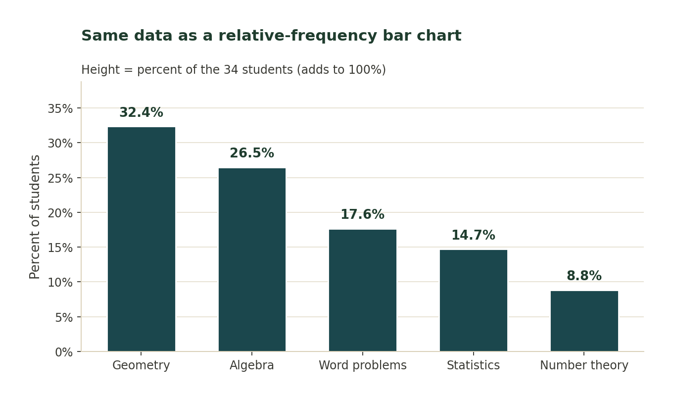 Relative-frequency bar chart of favorite math topic; Geometry 32.4%, Algebra 26.5%, Word problems 17.6%, Statistics 14.7%, Number theory 8.8%.