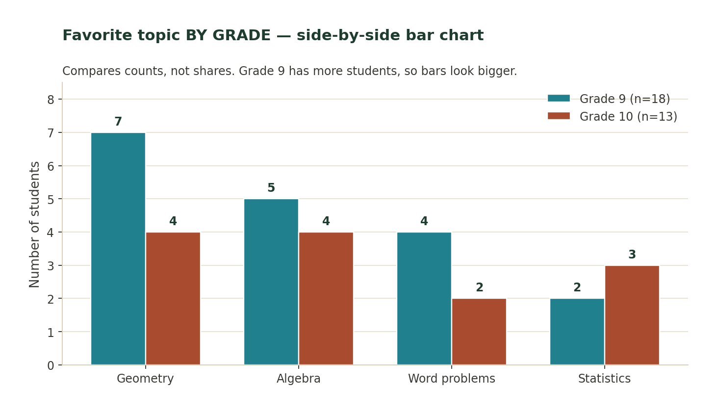 Side-by-side bar chart of favorite math topic by grade; Grade 9 has 18 students and Grade 10 has 13 students; grade 9 bars are taller in general because there are more grade 9 students.